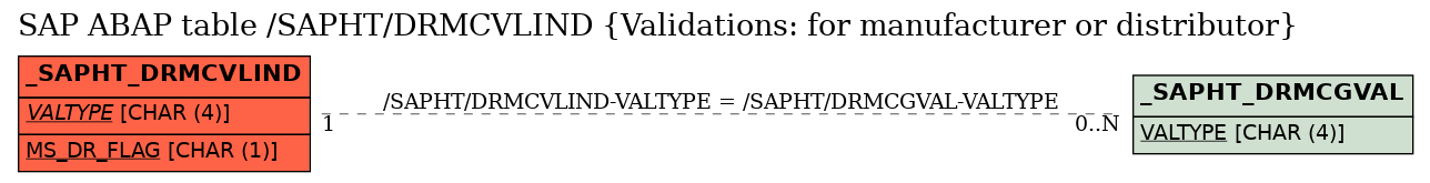 E-R Diagram for table /SAPHT/DRMCVLIND (Validations: for manufacturer or distributor)