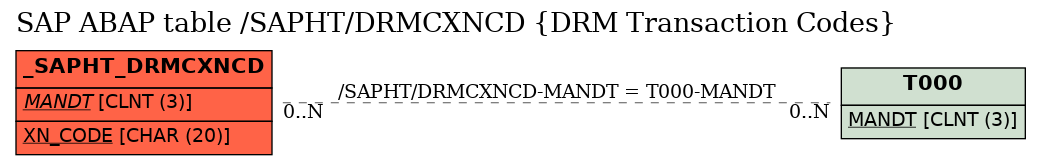 E-R Diagram for table /SAPHT/DRMCXNCD (DRM Transaction Codes)