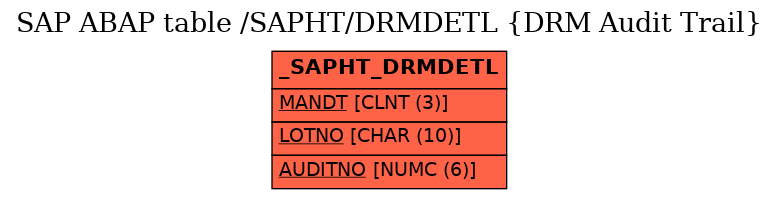 E-R Diagram for table /SAPHT/DRMDETL (DRM Audit Trail)