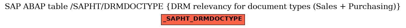 E-R Diagram for table /SAPHT/DRMDOCTYPE (DRM relevancy for document types (Sales + Purchasing))