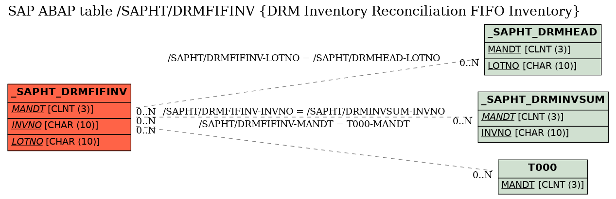 E-R Diagram for table /SAPHT/DRMFIFINV (DRM Inventory Reconciliation FIFO Inventory)