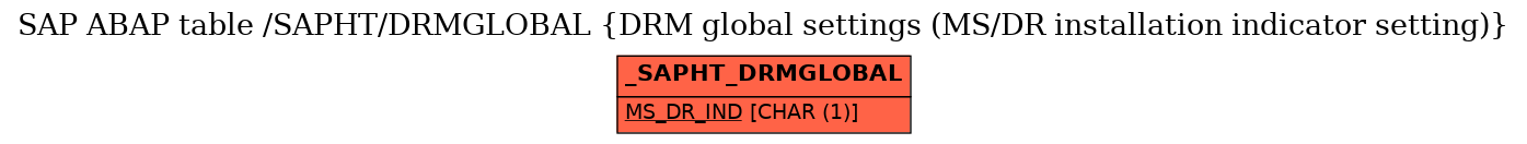 E-R Diagram for table /SAPHT/DRMGLOBAL (DRM global settings (MS/DR installation indicator setting))