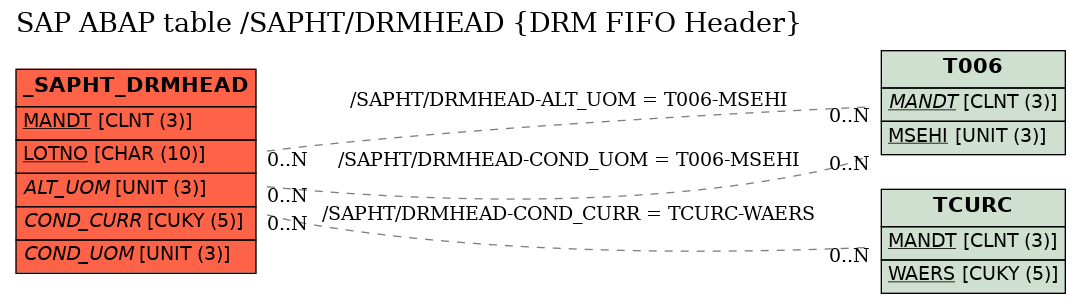 E-R Diagram for table /SAPHT/DRMHEAD (DRM FIFO Header)