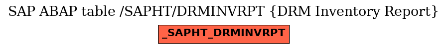 E-R Diagram for table /SAPHT/DRMINVRPT (DRM Inventory Report)