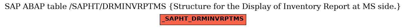 E-R Diagram for table /SAPHT/DRMINVRPTMS (Structure for the Display of Inventory Report at MS side.)