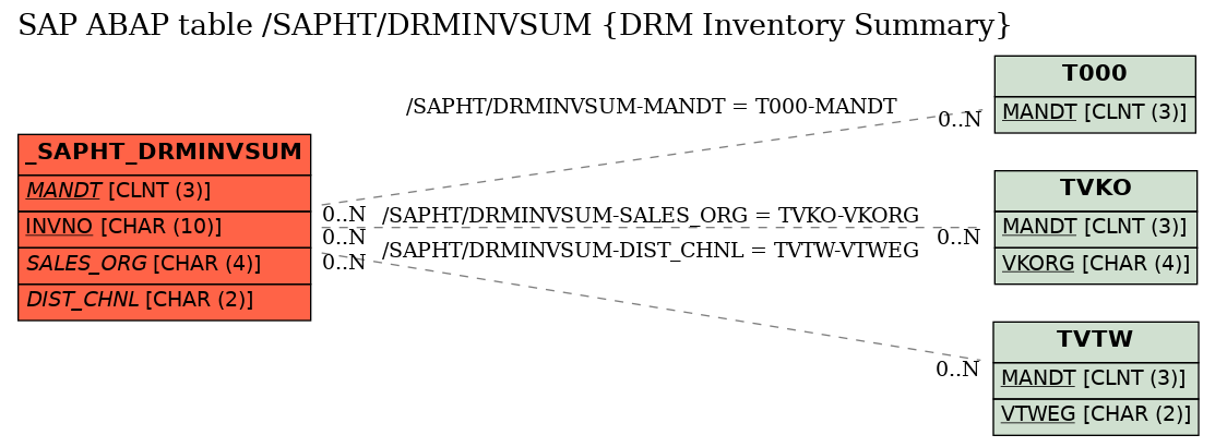 E-R Diagram for table /SAPHT/DRMINVSUM (DRM Inventory Summary)