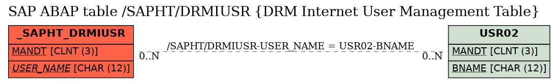 E-R Diagram for table /SAPHT/DRMIUSR (DRM Internet User Management Table)