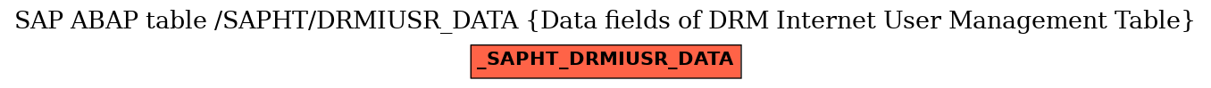 E-R Diagram for table /SAPHT/DRMIUSR_DATA (Data fields of DRM Internet User Management Table)