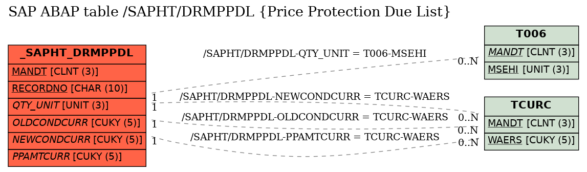 E-R Diagram for table /SAPHT/DRMPPDL (Price Protection Due List)