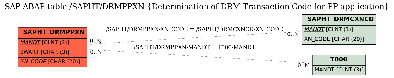 E-R Diagram for table /SAPHT/DRMPPXN (Determination of DRM Transaction Code for PP application)