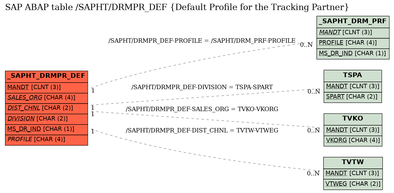 E-R Diagram for table /SAPHT/DRMPR_DEF (Default Profile for the Tracking Partner)