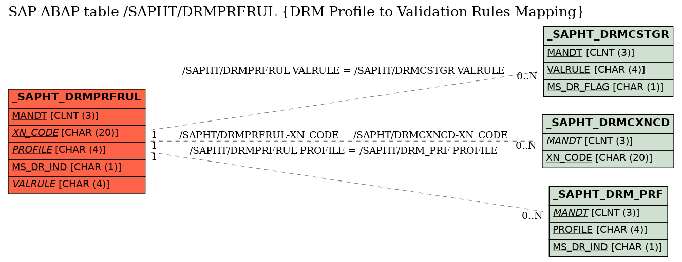 E-R Diagram for table /SAPHT/DRMPRFRUL (DRM Profile to Validation Rules Mapping)