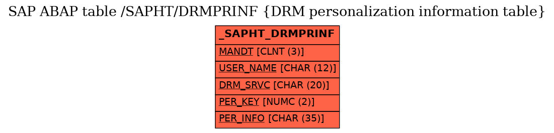 E-R Diagram for table /SAPHT/DRMPRINF (DRM personalization information table)