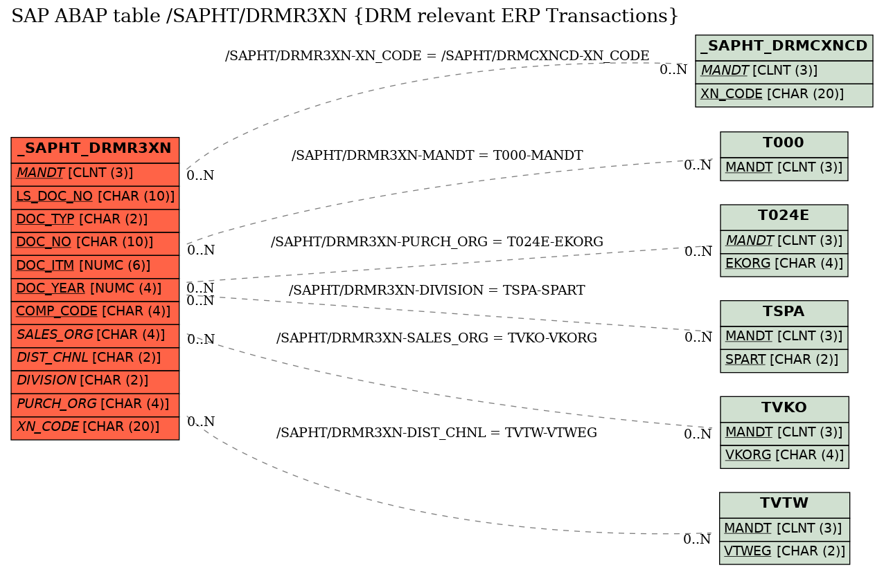 E-R Diagram for table /SAPHT/DRMR3XN (DRM relevant ERP Transactions)