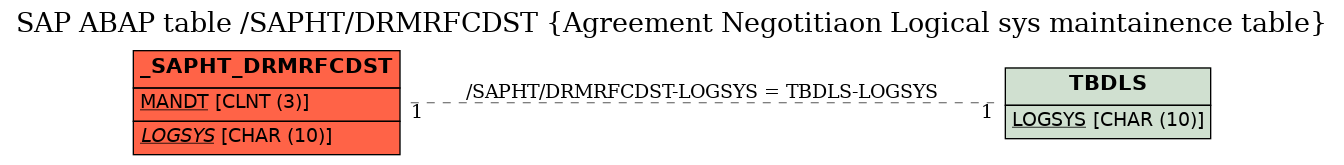 E-R Diagram for table /SAPHT/DRMRFCDST (Agreement Negotitiaon Logical sys maintainence table)