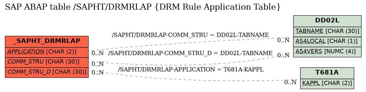 E-R Diagram for table /SAPHT/DRMRLAP (DRM Rule Application Table)