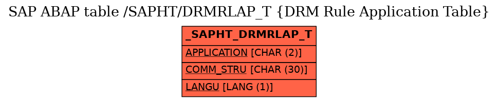 E-R Diagram for table /SAPHT/DRMRLAP_T (DRM Rule Application Table)