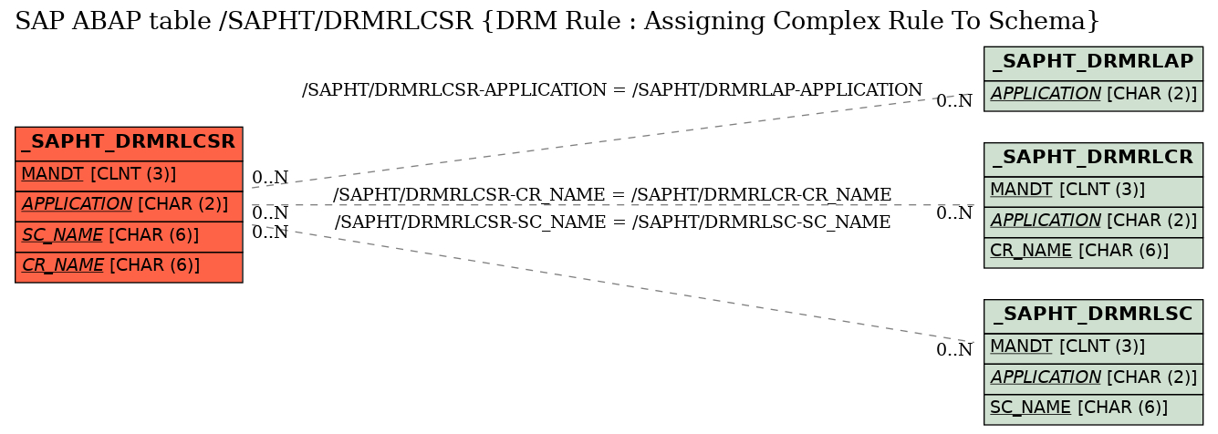 E-R Diagram for table /SAPHT/DRMRLCSR (DRM Rule : Assigning Complex Rule To Schema)