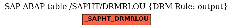 E-R Diagram for table /SAPHT/DRMRLOU (DRM Rule: output)