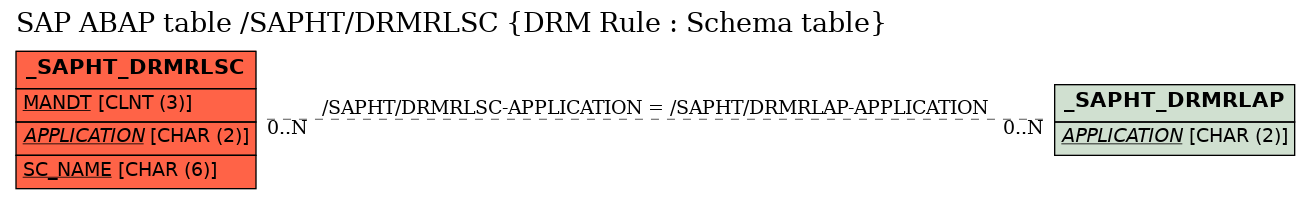 E-R Diagram for table /SAPHT/DRMRLSC (DRM Rule : Schema table)