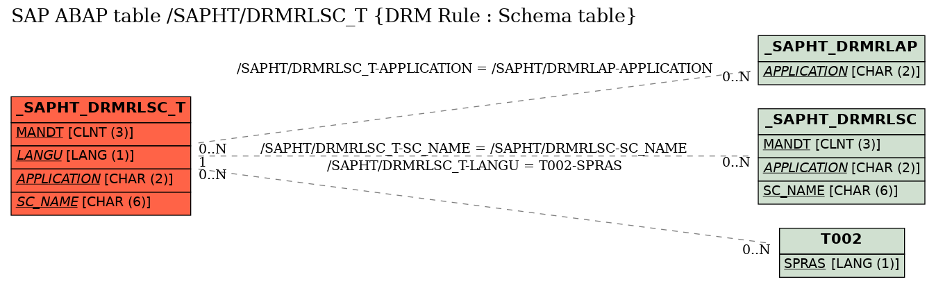 E-R Diagram for table /SAPHT/DRMRLSC_T (DRM Rule : Schema table)