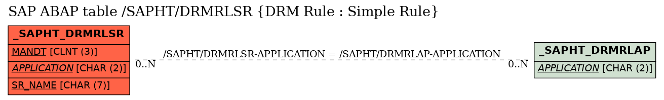 E-R Diagram for table /SAPHT/DRMRLSR (DRM Rule : Simple Rule)