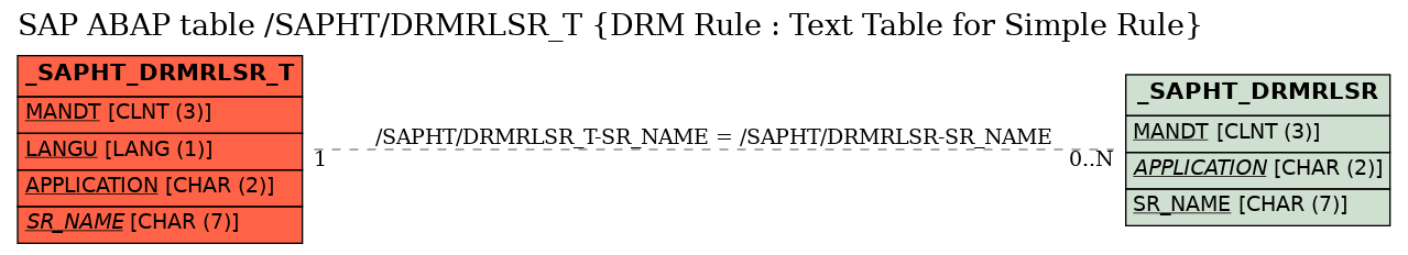 E-R Diagram for table /SAPHT/DRMRLSR_T (DRM Rule : Text Table for Simple Rule)