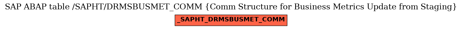 E-R Diagram for table /SAPHT/DRMSBUSMET_COMM (Comm Structure for Business Metrics Update from Staging)