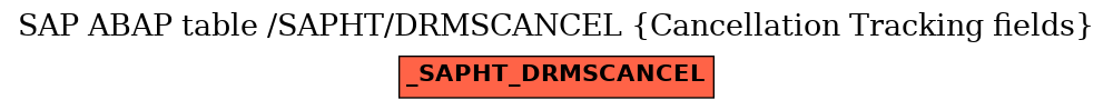 E-R Diagram for table /SAPHT/DRMSCANCEL (Cancellation Tracking fields)