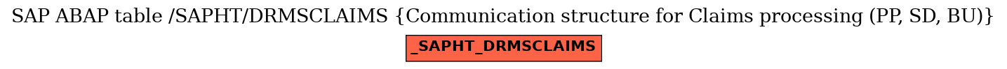 E-R Diagram for table /SAPHT/DRMSCLAIMS (Communication structure for Claims processing (PP, SD, BU))