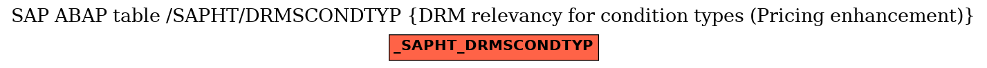 E-R Diagram for table /SAPHT/DRMSCONDTYP (DRM relevancy for condition types (Pricing enhancement))