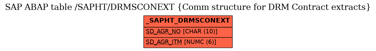 E-R Diagram for table /SAPHT/DRMSCONEXT (Comm structure for DRM Contract extracts)