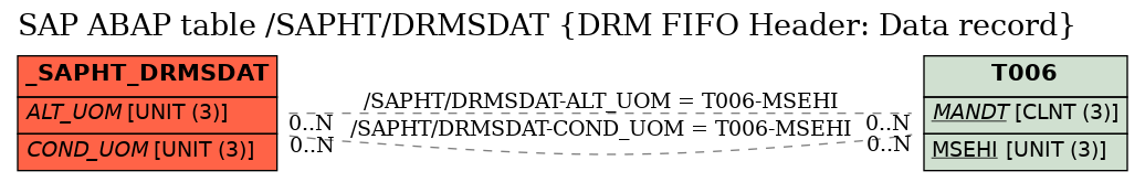 E-R Diagram for table /SAPHT/DRMSDAT (DRM FIFO Header: Data record)