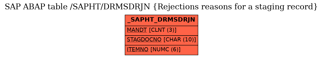 E-R Diagram for table /SAPHT/DRMSDRJN (Rejections reasons for a staging record)