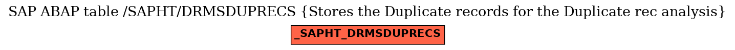 E-R Diagram for table /SAPHT/DRMSDUPRECS (Stores the Duplicate records for the Duplicate rec analysis)