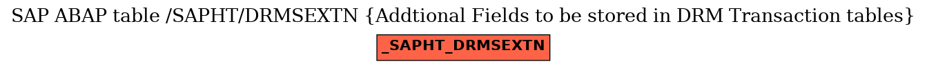 E-R Diagram for table /SAPHT/DRMSEXTN (Addtional Fields to be stored in DRM Transaction tables)