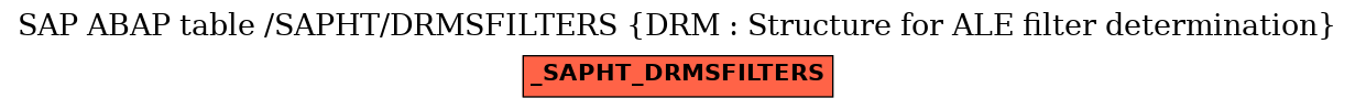 E-R Diagram for table /SAPHT/DRMSFILTERS (DRM : Structure for ALE filter determination)