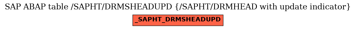 E-R Diagram for table /SAPHT/DRMSHEADUPD (/SAPHT/DRMHEAD with update indicator)