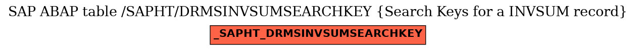 E-R Diagram for table /SAPHT/DRMSINVSUMSEARCHKEY (Search Keys for a INVSUM record)