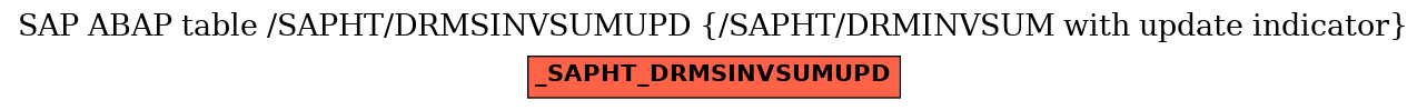 E-R Diagram for table /SAPHT/DRMSINVSUMUPD (/SAPHT/DRMINVSUM with update indicator)