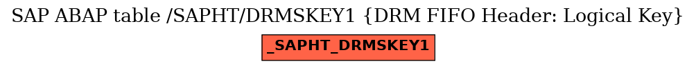 E-R Diagram for table /SAPHT/DRMSKEY1 (DRM FIFO Header: Logical Key)