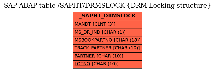 E-R Diagram for table /SAPHT/DRMSLOCK (DRM Locking structure)