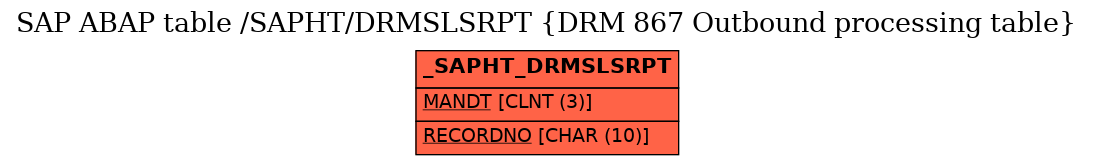 E-R Diagram for table /SAPHT/DRMSLSRPT (DRM 867 Outbound processing table)