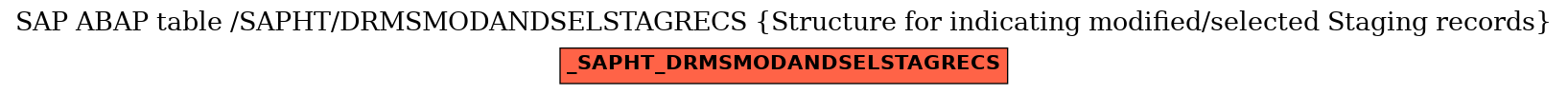 E-R Diagram for table /SAPHT/DRMSMODANDSELSTAGRECS (Structure for indicating modified/selected Staging records)