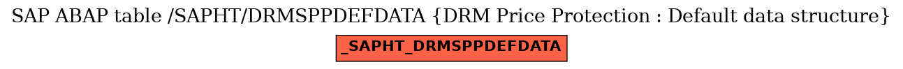 E-R Diagram for table /SAPHT/DRMSPPDEFDATA (DRM Price Protection : Default data structure)