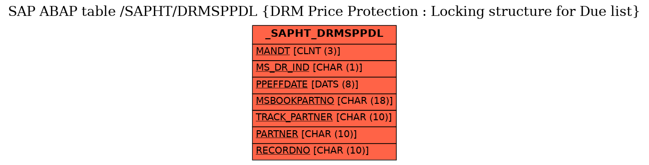 E-R Diagram for table /SAPHT/DRMSPPDL (DRM Price Protection : Locking structure for Due list)