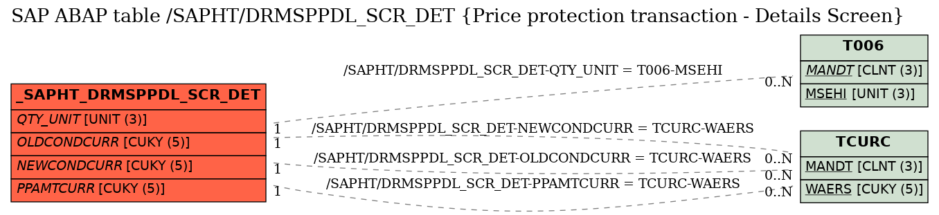E-R Diagram for table /SAPHT/DRMSPPDL_SCR_DET (Price protection transaction - Details Screen)