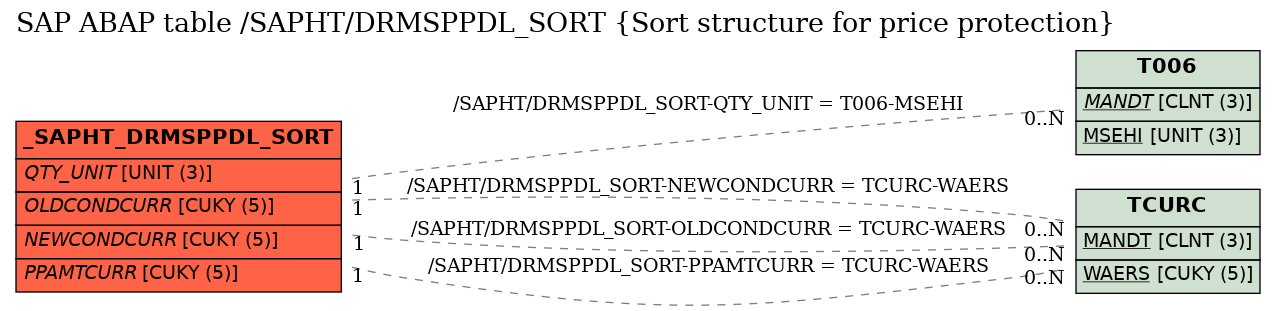 E-R Diagram for table /SAPHT/DRMSPPDL_SORT (Sort structure for price protection)