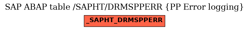 E-R Diagram for table /SAPHT/DRMSPPERR (PP Error logging)