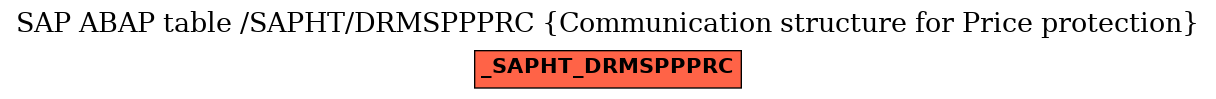 E-R Diagram for table /SAPHT/DRMSPPPRC (Communication structure for Price protection)